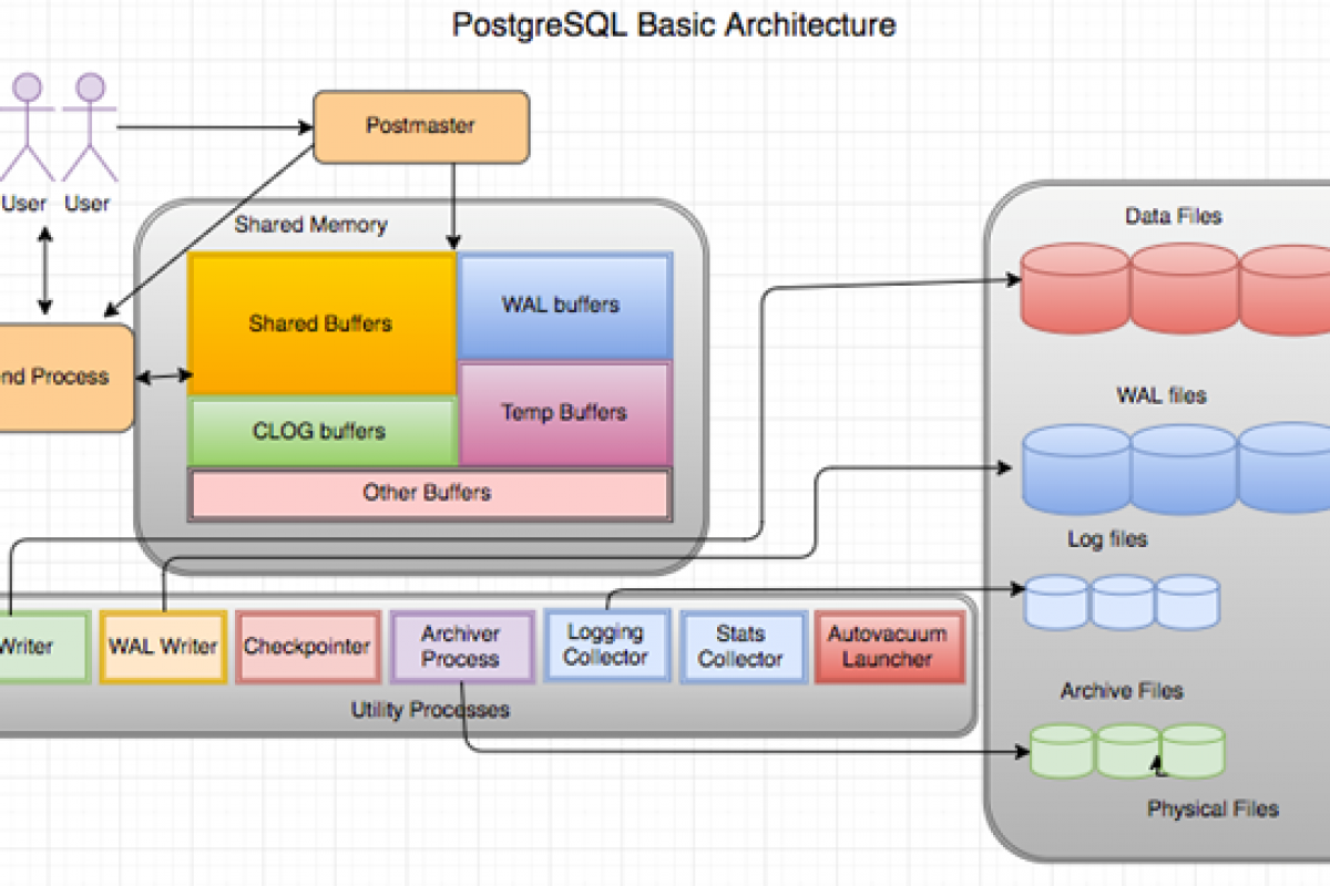 Laragon vs XAMPP, MySQL vs PostgreSQL — Why and When to Use Each